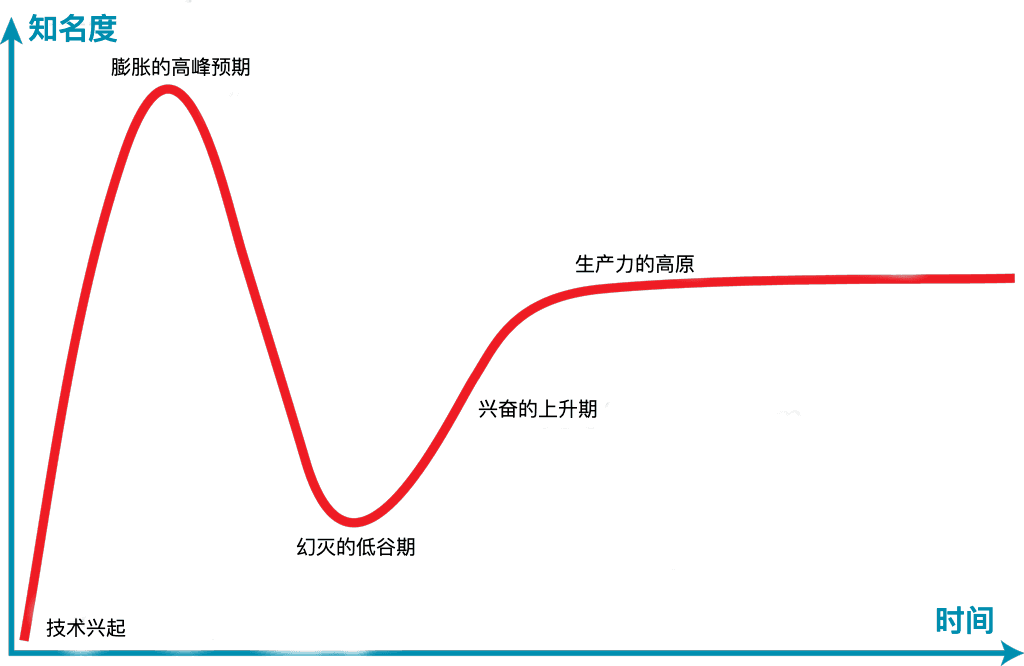 The Hype Cycle